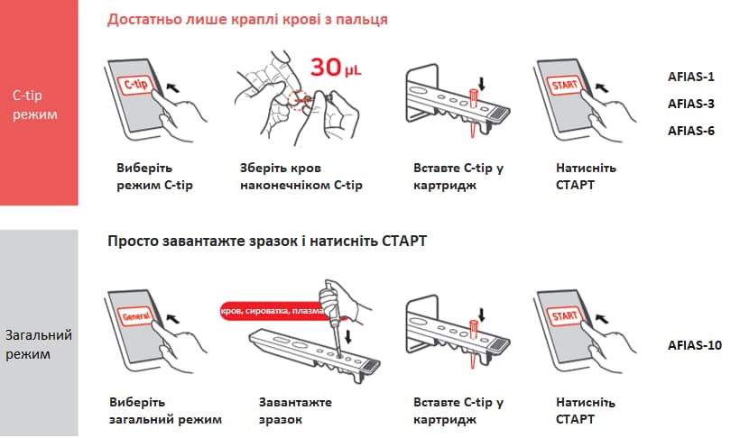 Тестування ТЛМ на аналізаторах AFIAS в двох режимах